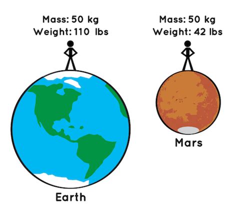 Your Weight On The Planets