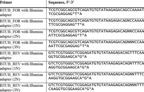 sequences for primers with illumina adapters nextera transposase