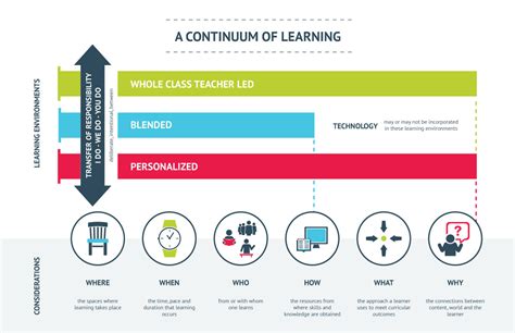 continuum  learning graphic  pebl sun west resource bank