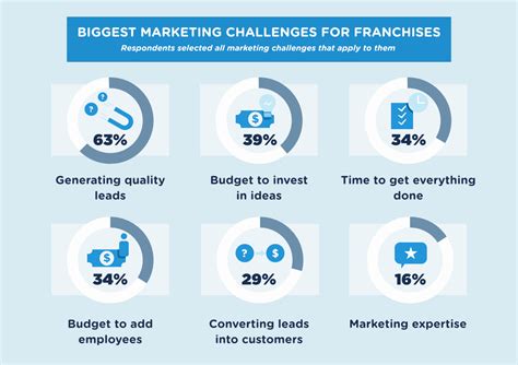 7 digital marketing strategies for franchises