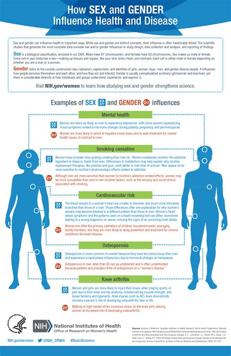 infographic how sex gender influence health and disease