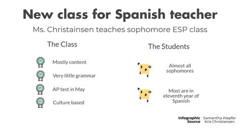 Spanish Teacher Acquires New Esp Class The Echo