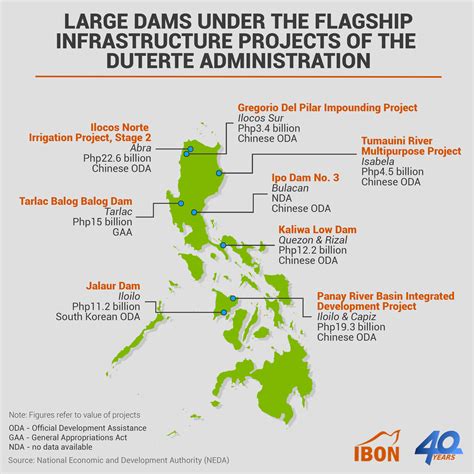 infographic large dams   flagship infrastructure projects