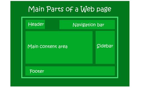 main parts   web page layout  examples dev practical