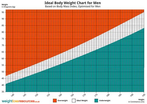 ideal weight chart  men weight loss resources