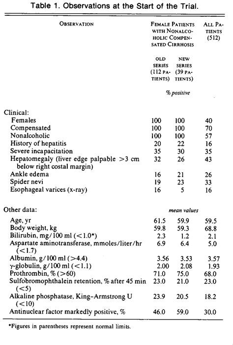 Sex Ascites And Alcoholism In Survival Of Patients With Cirrhosis
