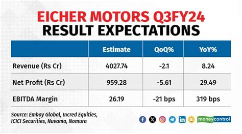 Eicher Motor Q3 Results Preview Net Profit May Grow Almost 30 Percent