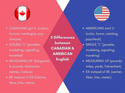 canadian english practice languages