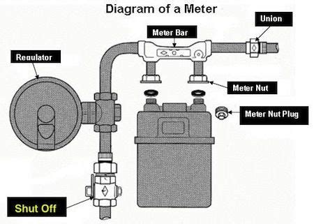 gas meter diagram plumbing tools diy plumbing plumbing diagram water saving devices frozen