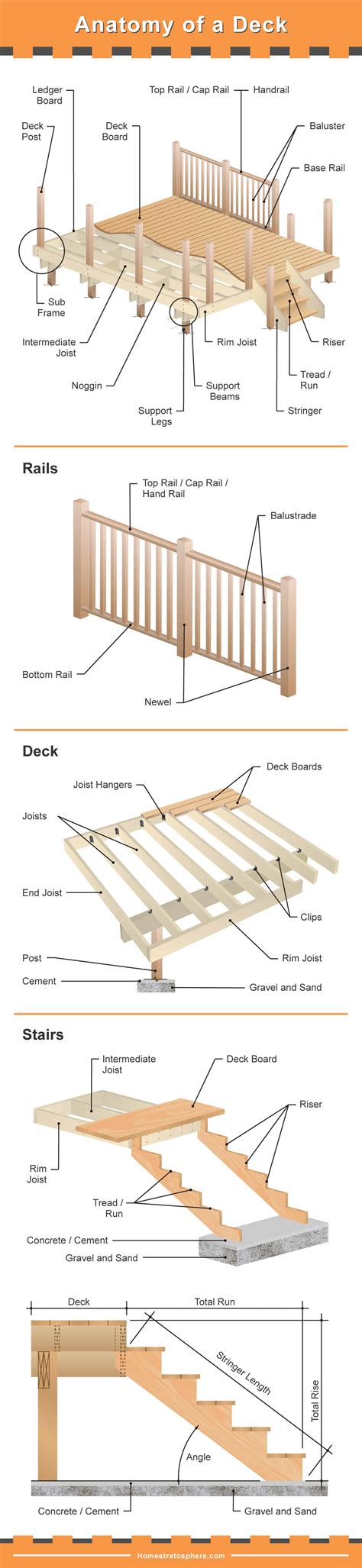parts   deck illustrated diagrams describe   components needed  backyard construction