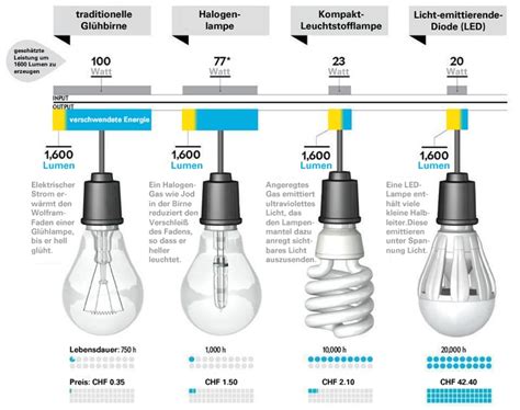 unterschiedliche leuchtmittel gluehbirne halogenlampe leuchtstofflampe led led gluehbirnen