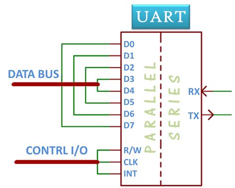 uart universal asynchronous receiver transmitter universal asynchronous receiver transmitter