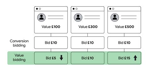 bidding     elevate  brand   google