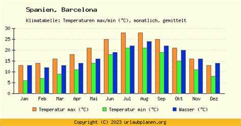 klima barcelona spanien klimatabelle barcelona klimadiagramm