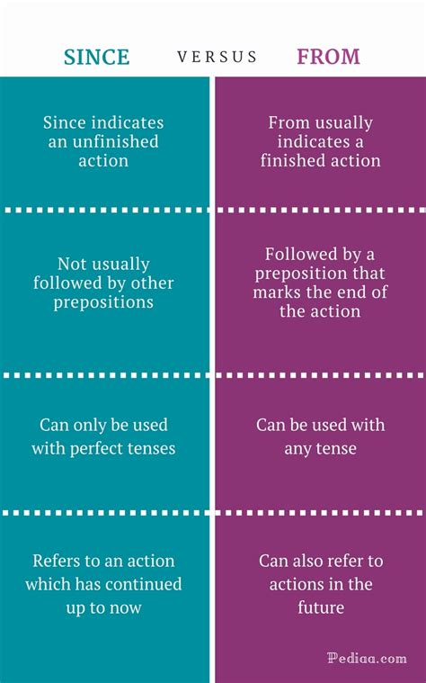 difference     learn english grammar  pediaacom