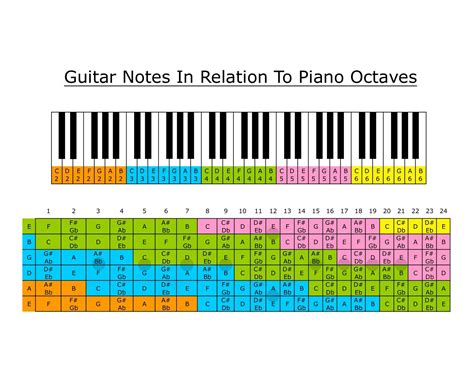 guitar notes  relation  piano octaves guitar fretboard guitar