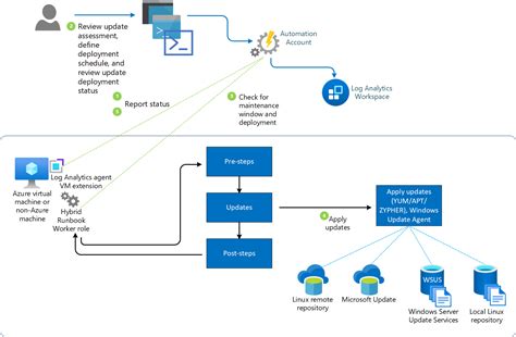 azure automation update management overview microsoft learn