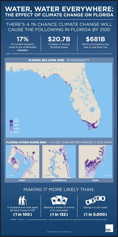 water water   effect  climate change  florida rms