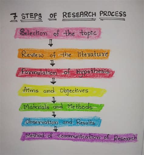steps  research process research  stat notes teachmint