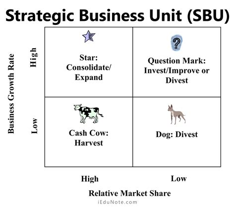 bcg matrix strategic business unit sbu