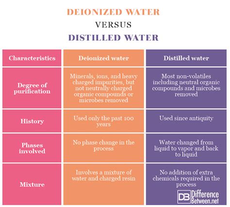 lylyrosedesign difference between distilled and filtered water