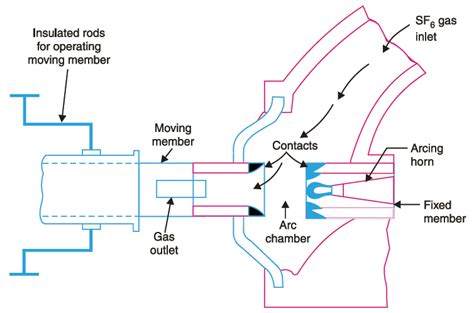 sf circuit breaker working principle  electrical guide