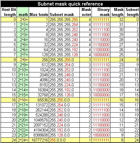 subnet mask quick reference poster   networking