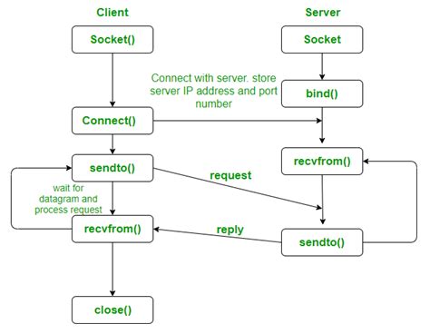 udp client server mit verbindung  implementierung acervo lima