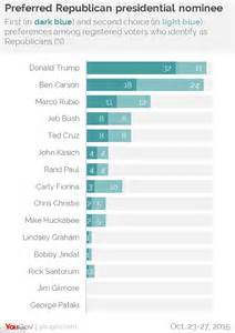 donald trump    lead nationally  poll  put ben carson  top daily mail