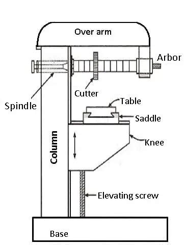 milling machine parts  working principle size  milling machine