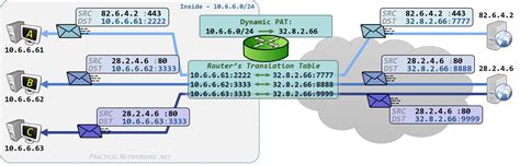 Cisco Nat Configuration Ios Router – Practical Networking Net