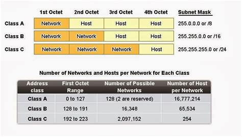 Cara Menghitung Blok Subnet Kelas C Meteor