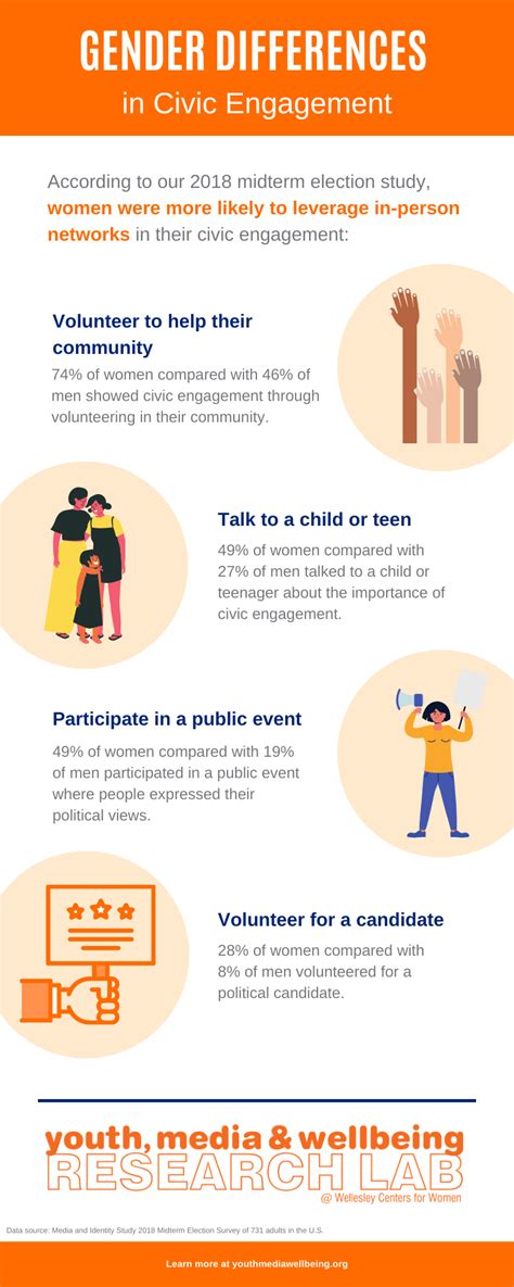 Infographic Gender Differences In Civic Engagement Wellesley Centers