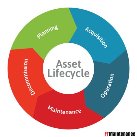asset management  maintenance   equipment asset