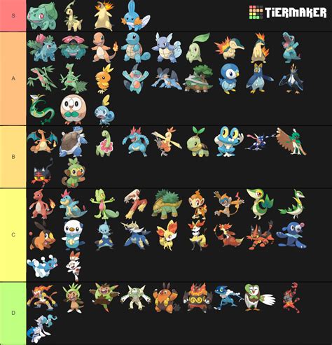 pokemon starters  evolutions tier list tiermaker