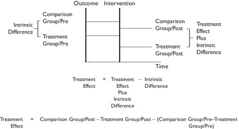 figure concept   difference  differences approach