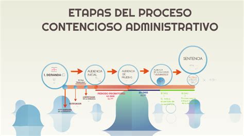Procedimiento Contencioso Administrativo Fases Actualizado Enero 2023
