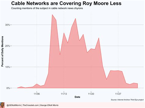 the media stopped covering roy moore s sex scandal then