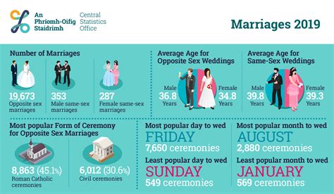 irish marriage statistics 2019 via cso facts about