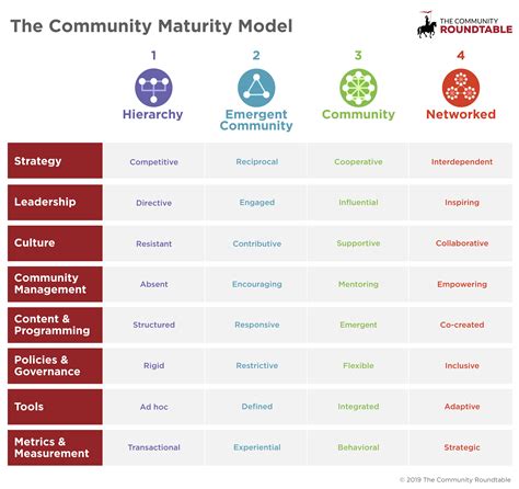 community maturity model  community roundtable