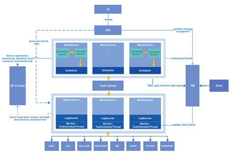 architecture design easyscheduler