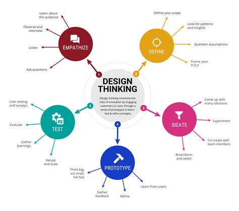 ultimate guide  design thinking venngage