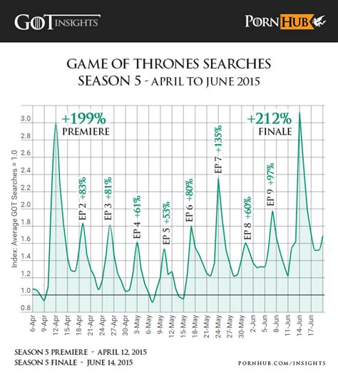 game of thrones season six has come pornhub insights