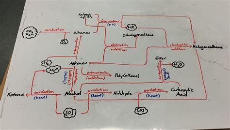 creating  organic chemistry reaction pathways flowchart   unit summary chemical education