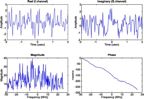 advanced waveforms  noise correlation radar
