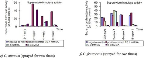 fig 5 a f superoxide dismutase activity expressed as µmole g fresh download scientific