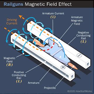 technology   railguns lectric future rail gun military raligun