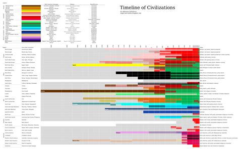 maps and tables timeline of civilizations