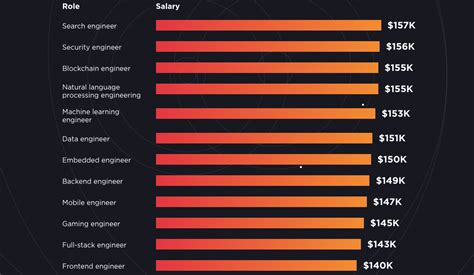 the highest paid engineering roles in san francisco right now tech