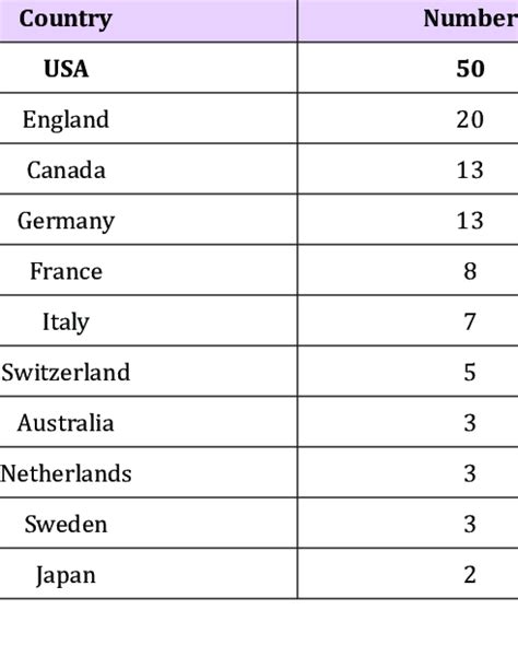 common listed countries   top  cited articles